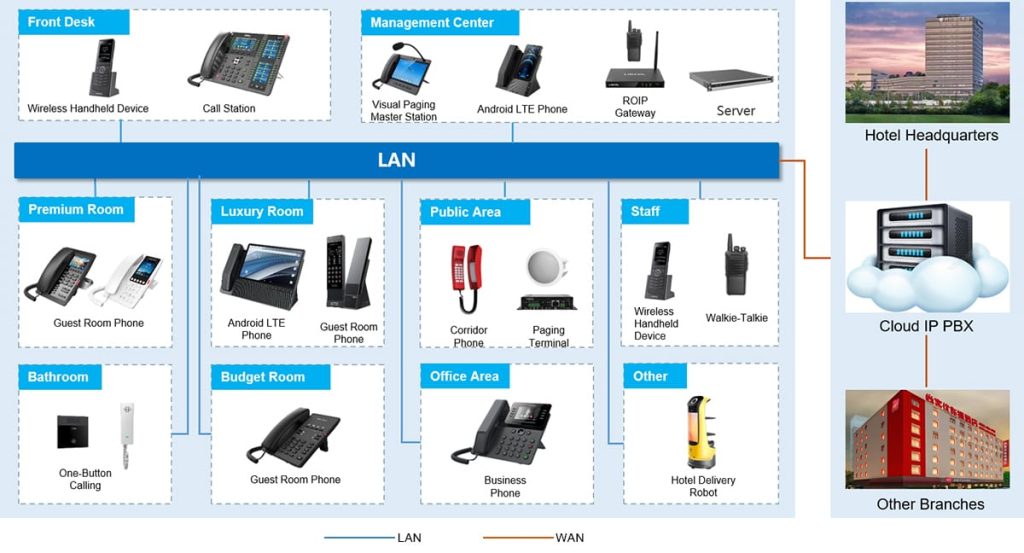 Hotel Sip Phone solutions​