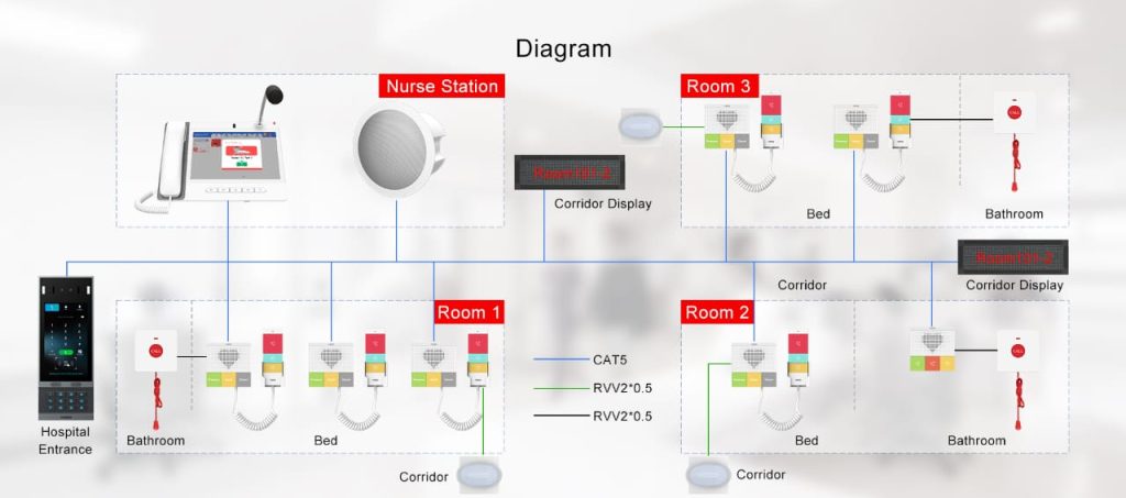 Hospital nurse call solution